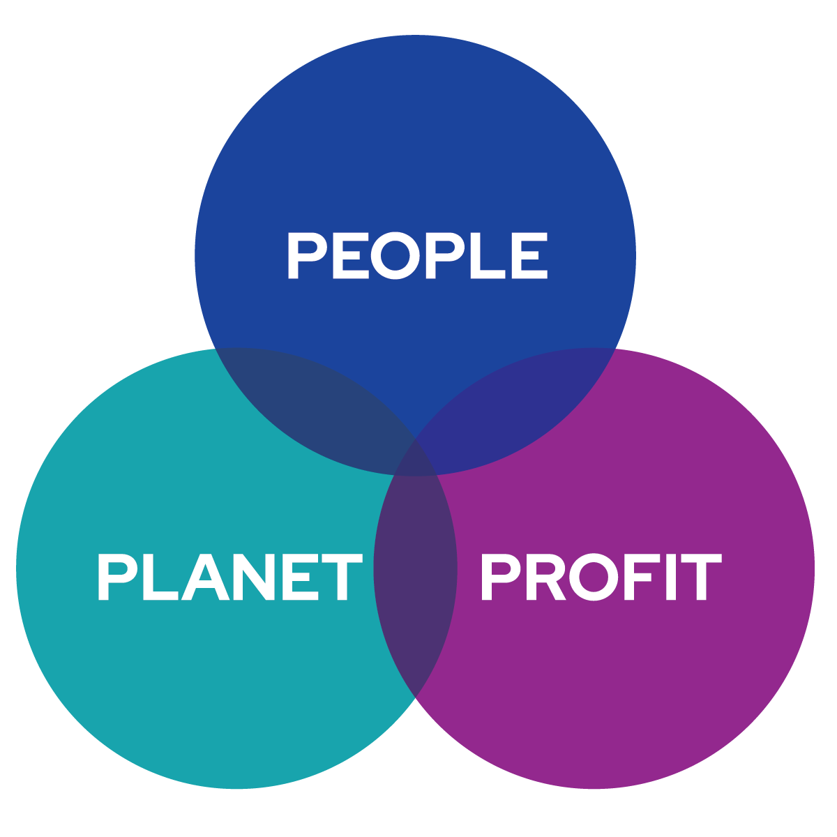 Bettering our Planet, People and Profits